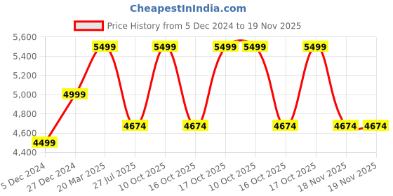 tatacliq.com Taneira Pink Printed Saree With Unstiched Blouse taneira Price History Graph from 5 Dec 2024 to 18 Nov 2025