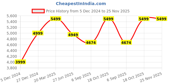 tatacliq.com Taneira Pink Printed Saree With Unstiched Blouse taneira Price History Graph from 5 Dec 2024 to 25 Nov 2025