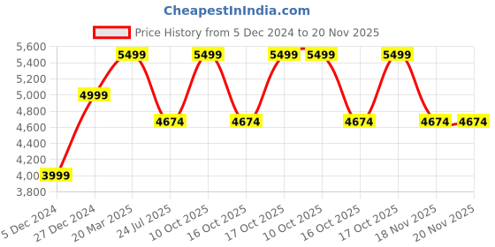 tatacliq.com Taneira Pink Printed Saree With Unstiched Blouse taneira Price History Graph from 5 Dec 2024 to 20 Nov 2025