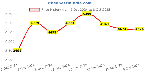 tatacliq.com Taneira Pink Printed Saree With Unstiched Blouse taneira Price History Graph from 2 Oct 2024 to 4 Oct 2025