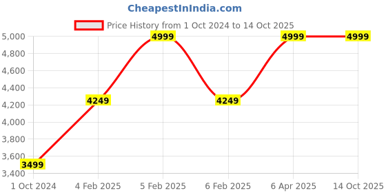 tatacliq.com Taneira Pink Printed Saree With Unstitched Blouse taneira Price History Graph from 1 Oct 2024 to 14 Oct 2025