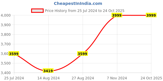 tatacliq.com Taneira Pink Printed Saree With Unstitched Blouse taneira Price History Graph from 25 Jul 2024 to 24 Oct 2025