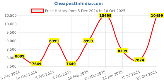 tatacliq.com Taneira Pink Printed Saree With Unstitched Blouse taneira Price History Graph from 5 Dec 2024 to 10 Oct 2025