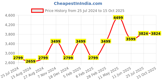 tatacliq.com Taneira Pink Printed Saree With Unstitched Blouse taneira Price History Graph from 25 Jul 2024 to 15 Oct 2025