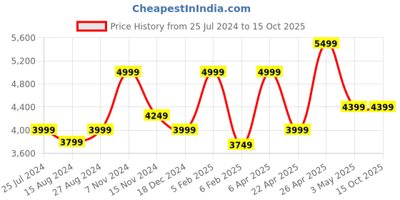 tatacliq.com Taneira Pink Printed Saree With Unstitched Blouse taneira Price History Graph from 25 Jul 2024 to 14 Oct 2025
