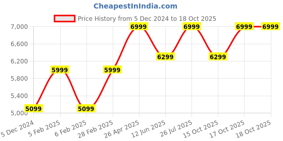 tatacliq.com Taneira Pink Printed Saree With Unstitched Blouse Piece taneira Price History Graph from 5 Dec 2024 to 17 Oct 2025