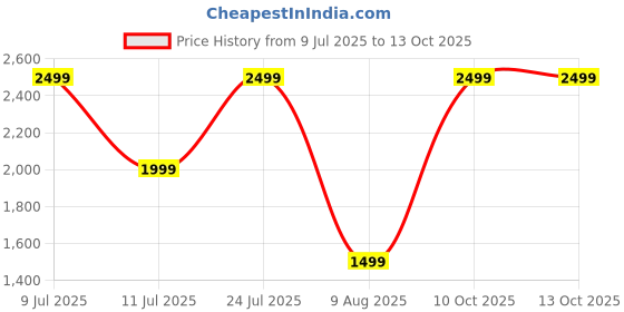 tatacliq.com Taneira Pink Regular fit Viscose Kurtas taneira Price History Graph from 9 Jul 2025 to 13 Oct 2025