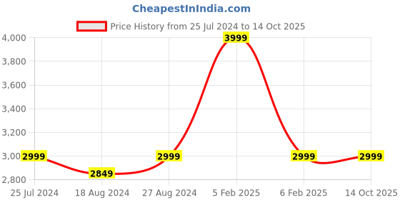 tatacliq.com Taneira Pink Silk Printed Saree With Unstitched Blouse taneira Price History Graph from 25 Jul 2024 to 14 Oct 2025