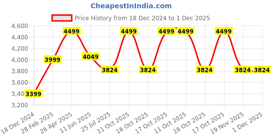 tatacliq.com Taneira Pink Striped Saree With Unstitched Blouse taneira Price History Graph from 18 Dec 2024 to 30 Nov 2025