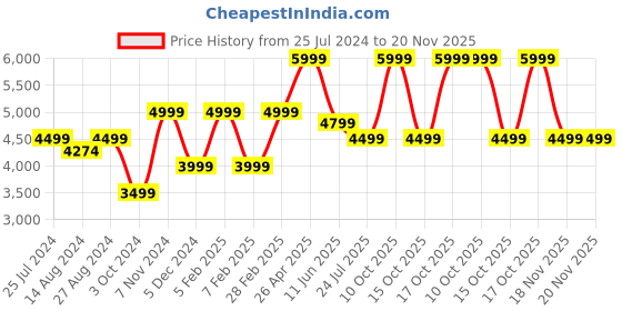 tatacliq.com Taneira Pink Woven Saree With Unstitched Blouse taneira Price History Graph from 25 Jul 2024 to 19 Nov 2025