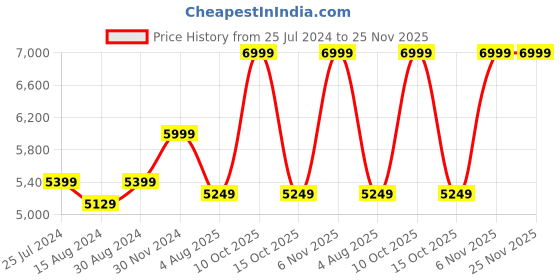tatacliq.com Taneira Pink Woven Saree With Unstitched Blouse taneira Price History Graph from 25 Jul 2024 to 25 Nov 2025