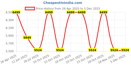tatacliq.com Taneira Pink Woven Saree With Unstitched Blouse taneira Price History Graph from 26 Apr 2025 to 5 Dec 2025