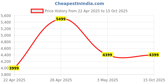 tatacliq.com Taneira Purple Bagru Print Saree With Unstitched Blouse taneira Price History Graph from 22 Apr 2025 to 15 Oct 2025