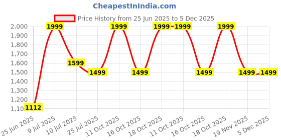 tatacliq.com Taneira Purple Cotton Printed A Line Kurta taneira Price History Graph from 25 Jun 2025 to 5 Dec 2025