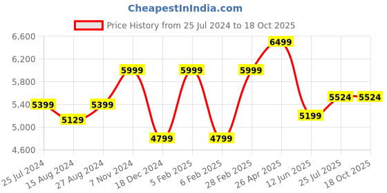 tatacliq.com Taneira Purple Cotton Silk Woven Saree With Unstitched Blouse taneira Price History Graph from 25 Jul 2024 to 18 Oct 2025