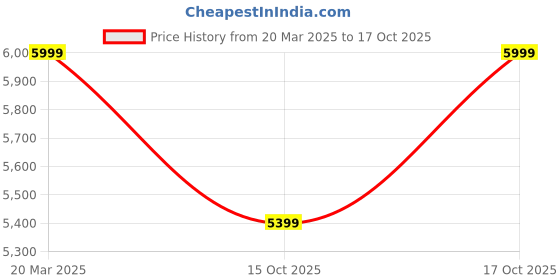 tatacliq.com Taneira Purple Plain Saree With Unstitched Blouse taneira Price History Graph from 20 Mar 2025 to 17 Oct 2025