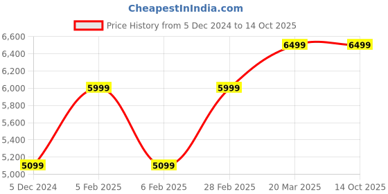 tatacliq.com Taneira Purple Woven Saree With Unstitched Blouse taneira Price History Graph from 5 Dec 2024 to 14 Oct 2025