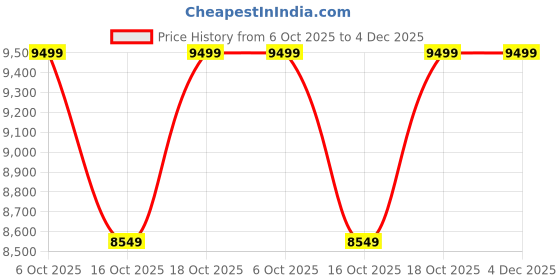 tatacliq.com Taneira Purple Woven Saree With Unstitched Blouse taneira Price History Graph from 6 Oct 2025 to 3 Dec 2025