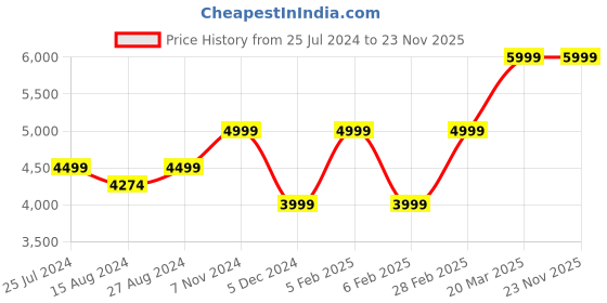 tatacliq.com Taneira Red & Black Silk Printed Saree With Unstitched Blouse taneira Price History Graph from 25 Jul 2024 to 22 Nov 2025