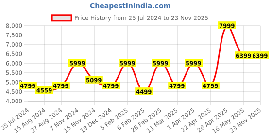 tatacliq.com Taneira Red & Brown Shibori Print Saree With Unstitched Blouse taneira Price History Graph from 25 Jul 2024 to 22 Nov 2025