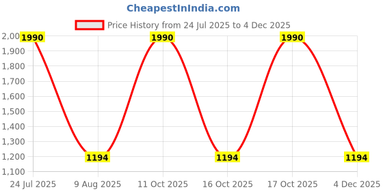 tatacliq.com Taneira Red Cotton Printed A Line Kurta taneira Price History Graph from 24 Jul 2025 to 4 Dec 2025