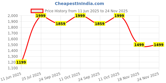 tatacliq.com Taneira Red Cotton Printed A Line Skirt taneira Price History Graph from 11 Jun 2025 to 24 Nov 2025