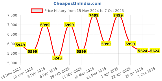 tatacliq.com Taneira Red Cotton Printed Saree With Unstitched Blouse taneira Price History Graph from 15 Nov 2024 to 6 Oct 2025
