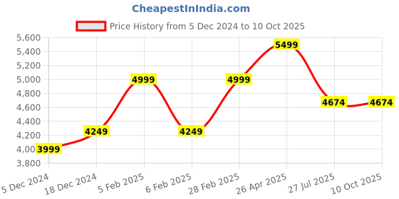 tatacliq.com Taneira Red Floral Print Saree With Unstitched Blouse taneira Price History Graph from 5 Dec 2024 to 9 Oct 2025