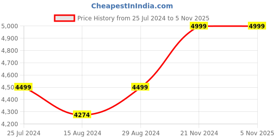 tatacliq.com Taneira Red Floral Print Saree With Unstitched Blouse taneira Price History Graph from 25 Jul 2024 to 4 Nov 2025
