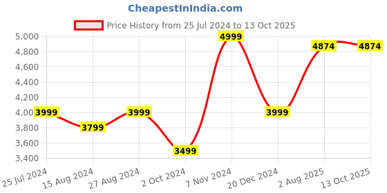 tatacliq.com Taneira Red Floral Print Saree With Unstitched Blouse taneira Price History Graph from 25 Jul 2024 to 12 Oct 2025