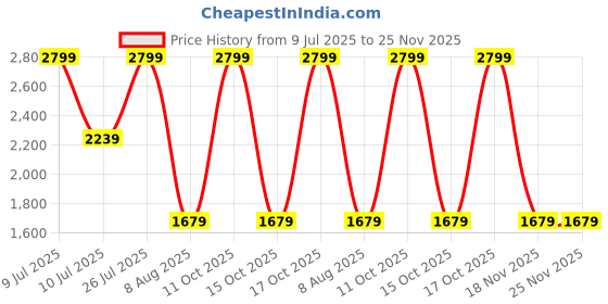 tatacliq.com Taneira Red Kurta taneira Price History Graph from 9 Jul 2025 to 24 Nov 2025