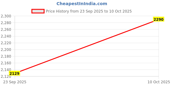 tatacliq.com Taneira Red Kurta taneira Price History Graph from 23 Sep 2025 to 10 Oct 2025