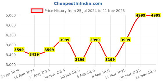 tatacliq.com Taneira Red Printed Saree With Unstitched Blouse taneira Price History Graph from 25 Jul 2024 to 21 Nov 2025