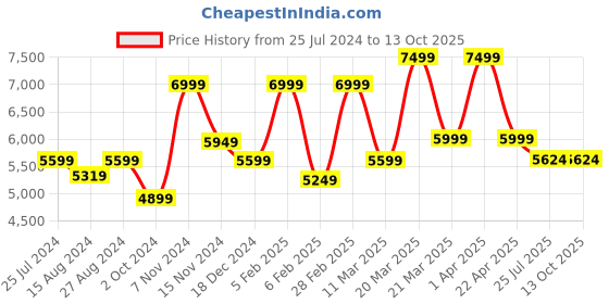 tatacliq.com Taneira Red Printed Saree With Unstitched Blouse taneira Price History Graph from 25 Jul 2024 to 13 Oct 2025