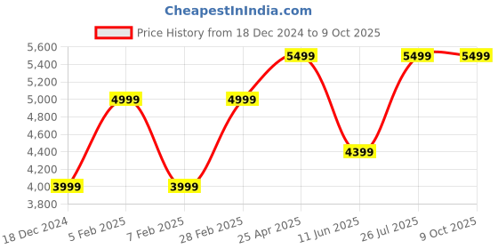 tatacliq.com Taneira Red Printed Saree With Unstitched Blouse taneira Price History Graph from 18 Dec 2024 to 9 Oct 2025