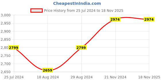 tatacliq.com Taneira Red Printed Saree With Unstitched Blouse Piece taneira Price History Graph from 25 Jul 2024 to 18 Nov 2025