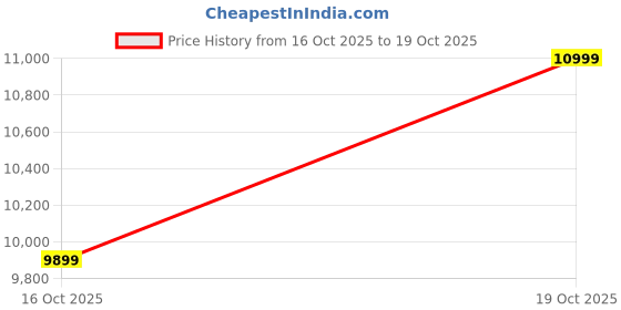 tatacliq.com Taneira Red Printed Viscose Saree taneira Price History Graph from 16 Oct 2025 to 18 Oct 2025
