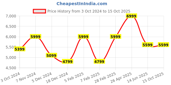 tatacliq.com Taneira Red Striped Saree With Unstitched Blouse taneira Price History Graph from 3 Oct 2024 to 14 Oct 2025