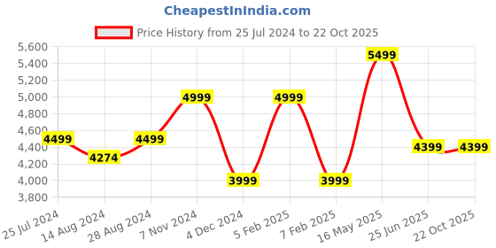 tatacliq.com Taneira Red Woven Saree With Unstitched Blouse taneira Price History Graph from 25 Jul 2024 to 21 Oct 2025