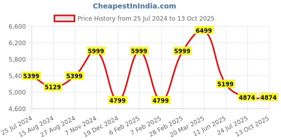 tatacliq.com Taneira Red Woven Saree With Unstitched Blouse taneira Price History Graph from 25 Jul 2024 to 13 Oct 2025