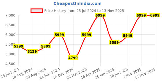 tatacliq.com Taneira Red Woven Saree With Unstitched Blouse taneira Price History Graph from 25 Jul 2024 to 12 Nov 2025
