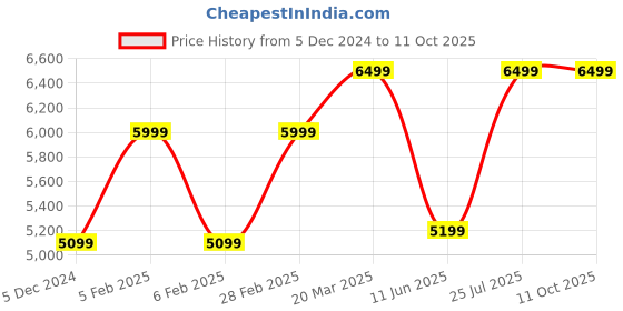 tatacliq.com Taneira Sea Green & Red Woven Saree With Unstitched Blouse taneira Price History Graph from 5 Dec 2024 to 10 Oct 2025