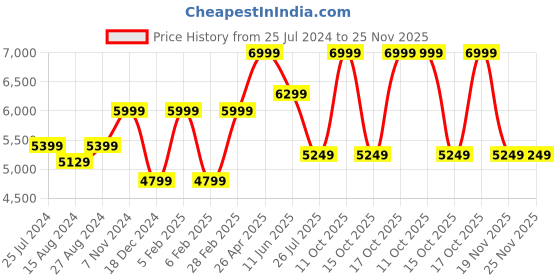 tatacliq.com Taneira Sea Green Striped Saree With Unstitched Blouse taneira Price History Graph from 25 Jul 2024 to 25 Nov 2025