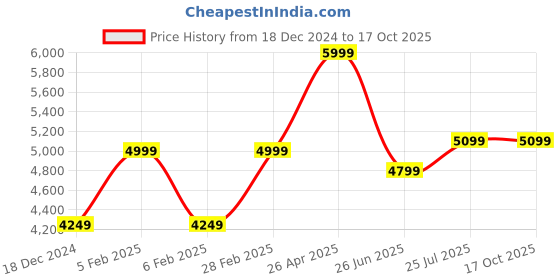 tatacliq.com Taneira Turquoise Linen Printed Saree With Unstitched Blouse taneira Price History Graph from 18 Dec 2024 to 16 Oct 2025