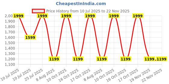 tatacliq.com Taneira Violet Screen Printed Pure Cotton Short Top taneira Price History Graph from 10 Jul 2025 to 22 Nov 2025