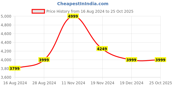 tatacliq.com Taneira White & Black Cotton Silk Printed Saree With Unstitched Blouse taneira Price History Graph from 16 Aug 2024 to 24 Oct 2025