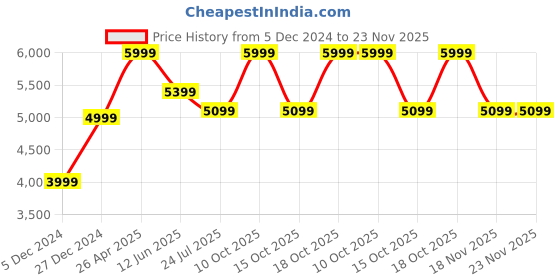 tatacliq.com Taneira White & Blue Printed Saree With Unstitched Blouse taneira Price History Graph from 5 Dec 2024 to 23 Nov 2025