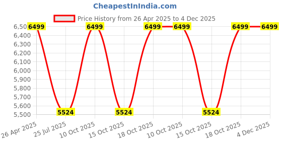tatacliq.com Taneira White Embroidered Saree With Unstitched Blouse taneira Price History Graph from 26 Apr 2025 to 4 Dec 2025