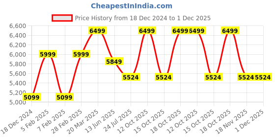tatacliq.com Taneira White Floral Print Saree With Unstitched Blouse taneira Price History Graph from 18 Dec 2024 to 30 Nov 2025