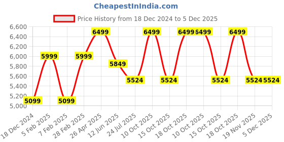 tatacliq.com Taneira White Floral Print Saree With Unstitched Blouse taneira Price History Graph from 18 Dec 2024 to 5 Dec 2025